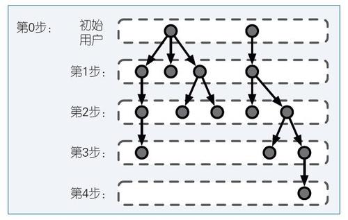 图3 IC模型影响力传播过程示意图